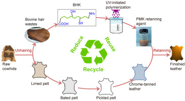 Leather wastes into high-value chemicals: Keratin-based retanning agents via UV-initiated polymerization